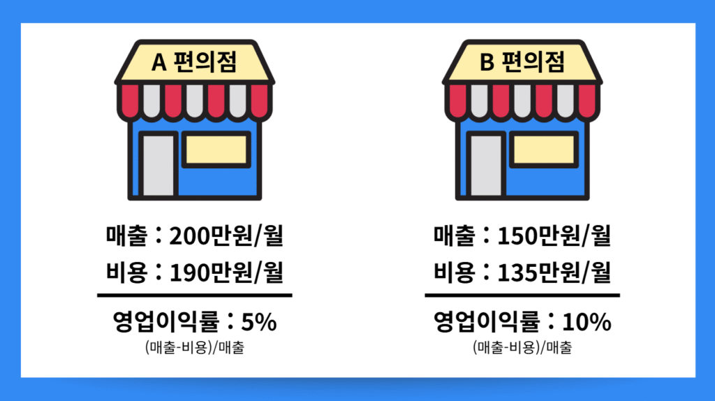 편의점 별 영업이익률 비교