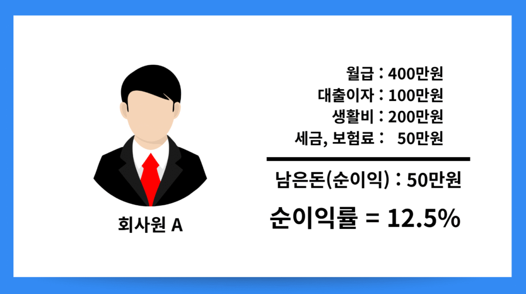 회사원의 순이익률