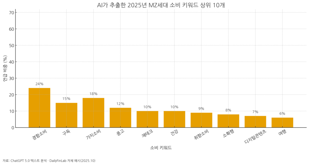 AI가 추출한 2025년 MZ세대 소비 키워드 빈도 — 경험소비·가치소비·구독 중심