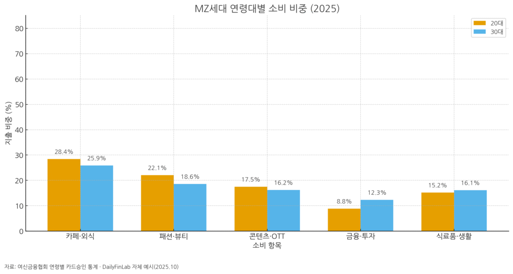 20대는 외식·패션 중심, 30대는 금융·생활 중심으로 소비 비중이 다름