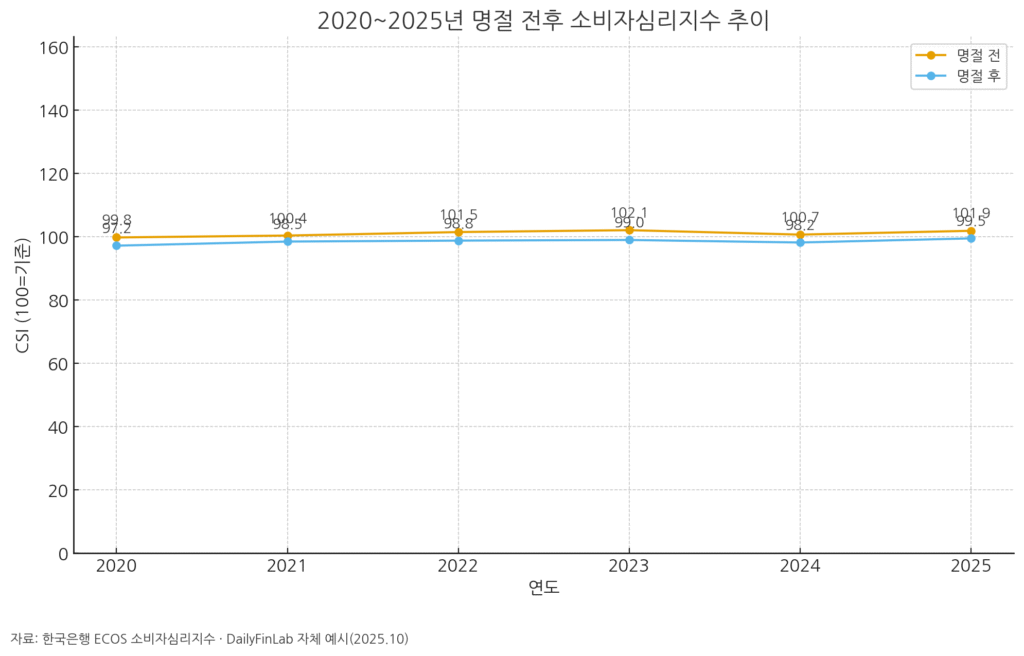 2020~2025년 명절 전후 CSI 비교: 명절 전 상승 후 하락 반복