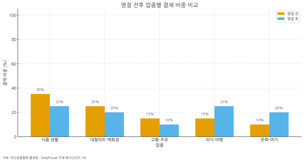명절 전후 업종별 결제 비중 비교: 식품·생활 비중 높고 명절 후 외식·문화 소비 회복
