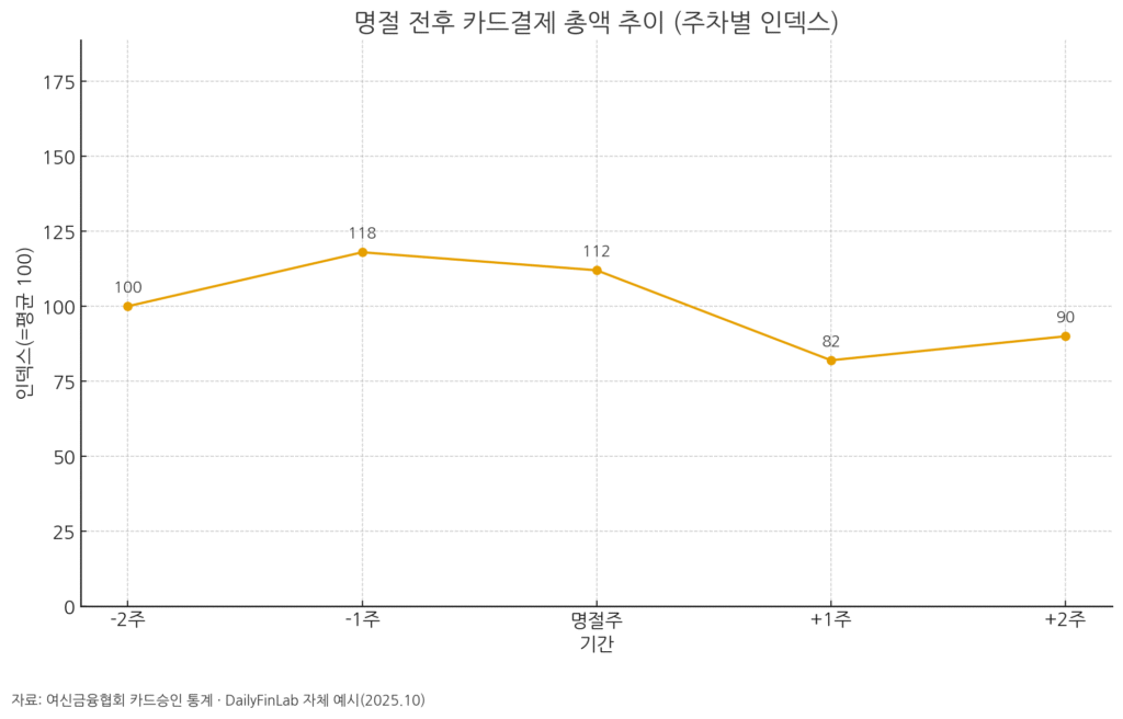 명절 전 2주~직후 2주 카드결제 인덱스: 전주 118, 직후 82로 급락
