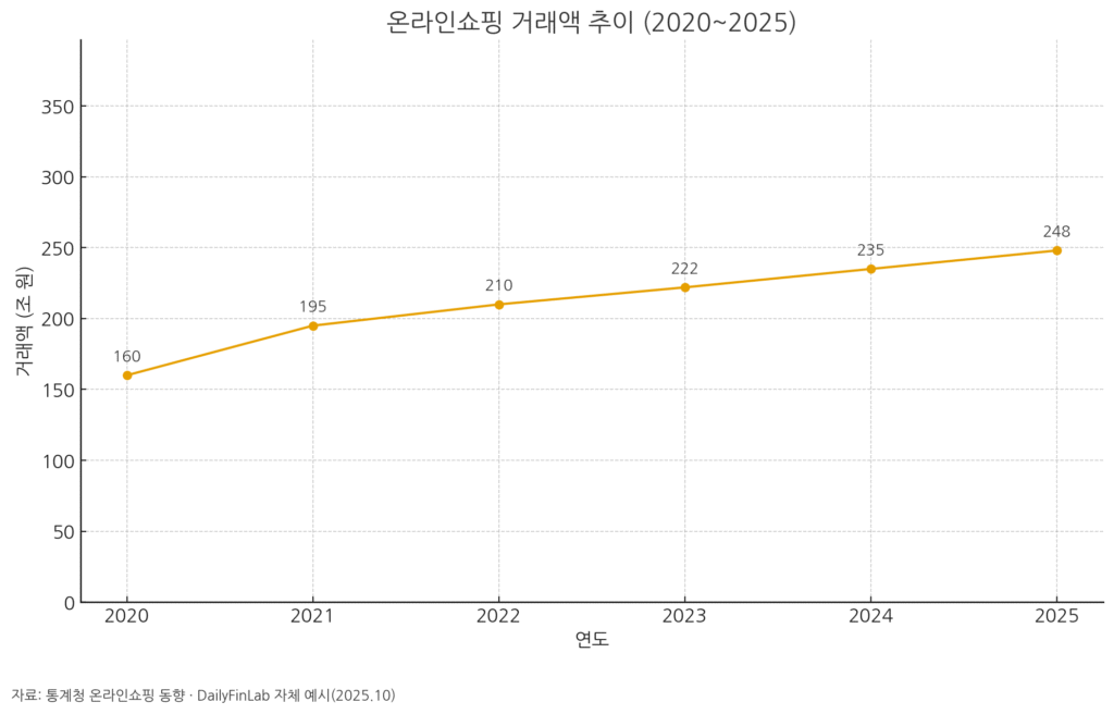 2020~2025년 온라인쇼핑 거래액 추이(조 원). 팬데믹 이후 성장 둔화지만 플러스 유지