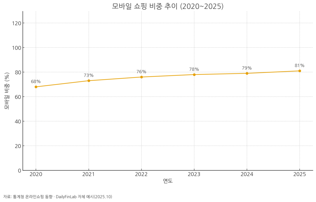2020~2025년 모바일 거래 비중 추이: 70%대에서 80% 근접