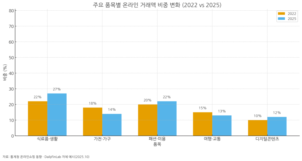 2022년과 2025년 온라인 거래액 비중 비교: 식료품·생활 비중↑, 가전·가구↓, 패션 회복