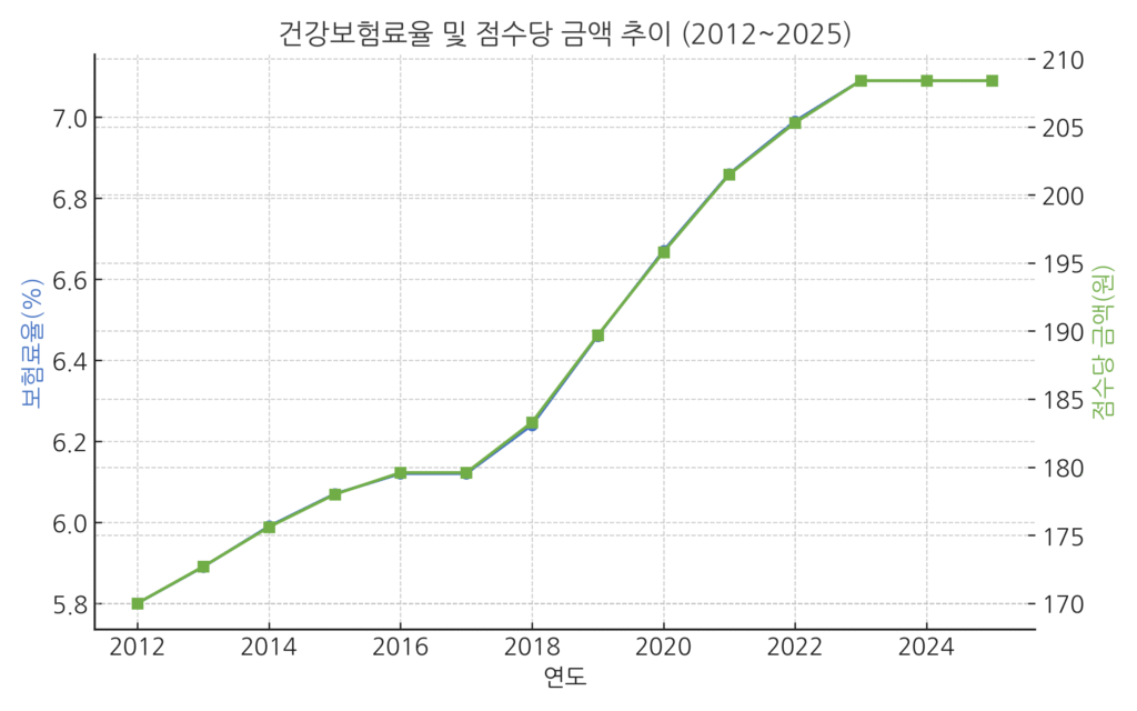 2012~2025년 건강보험료율과 점수당 금액 추이 그래프