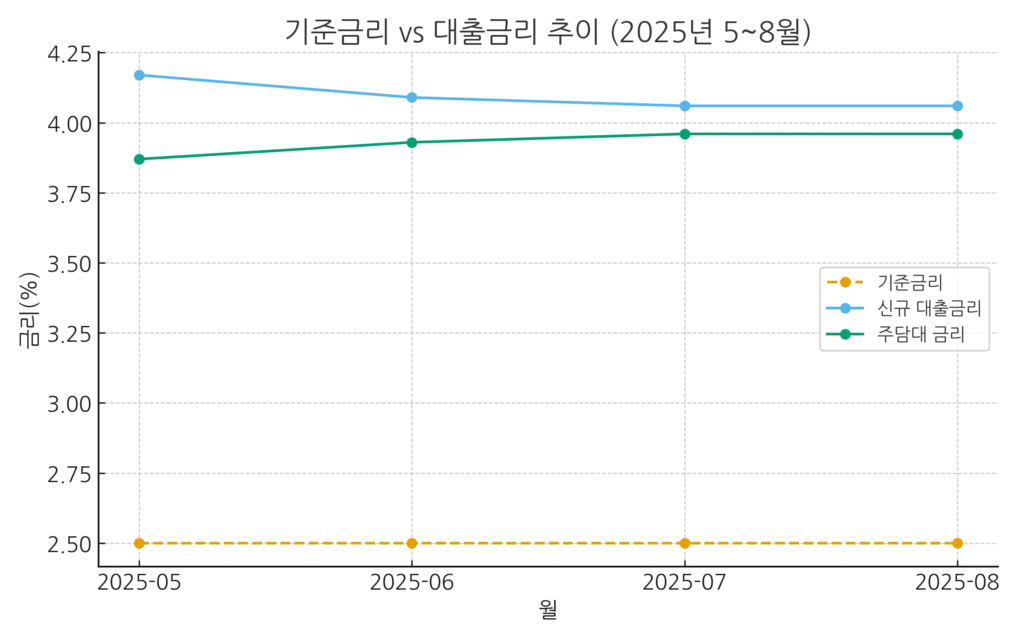 2025년 5월부터 8월까지 기준금리, 신규 대출금리, 주택담보대출금리 추이 그래프