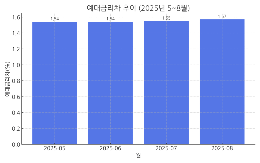 2025년 5월부터 8월까지 예대금리차 추이 막대그래프
