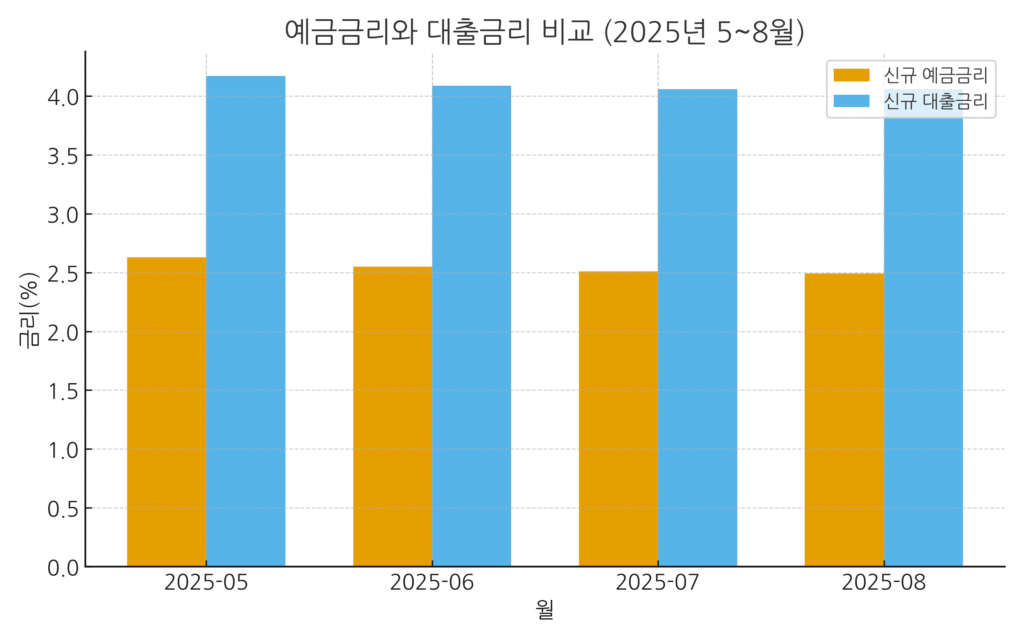 2025년 5월부터 8월까지 예금금리와 대출금리 비교 그래프