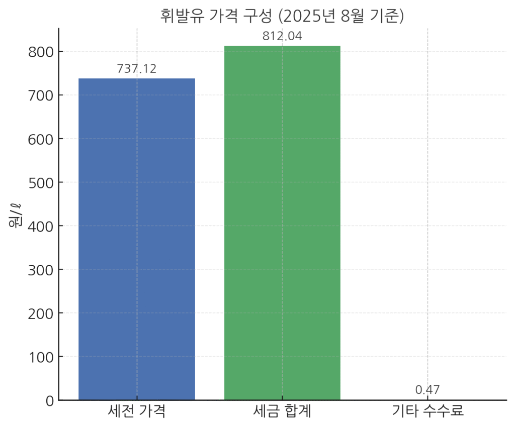 휘발유 가격 구성(2025년 8월 기준)