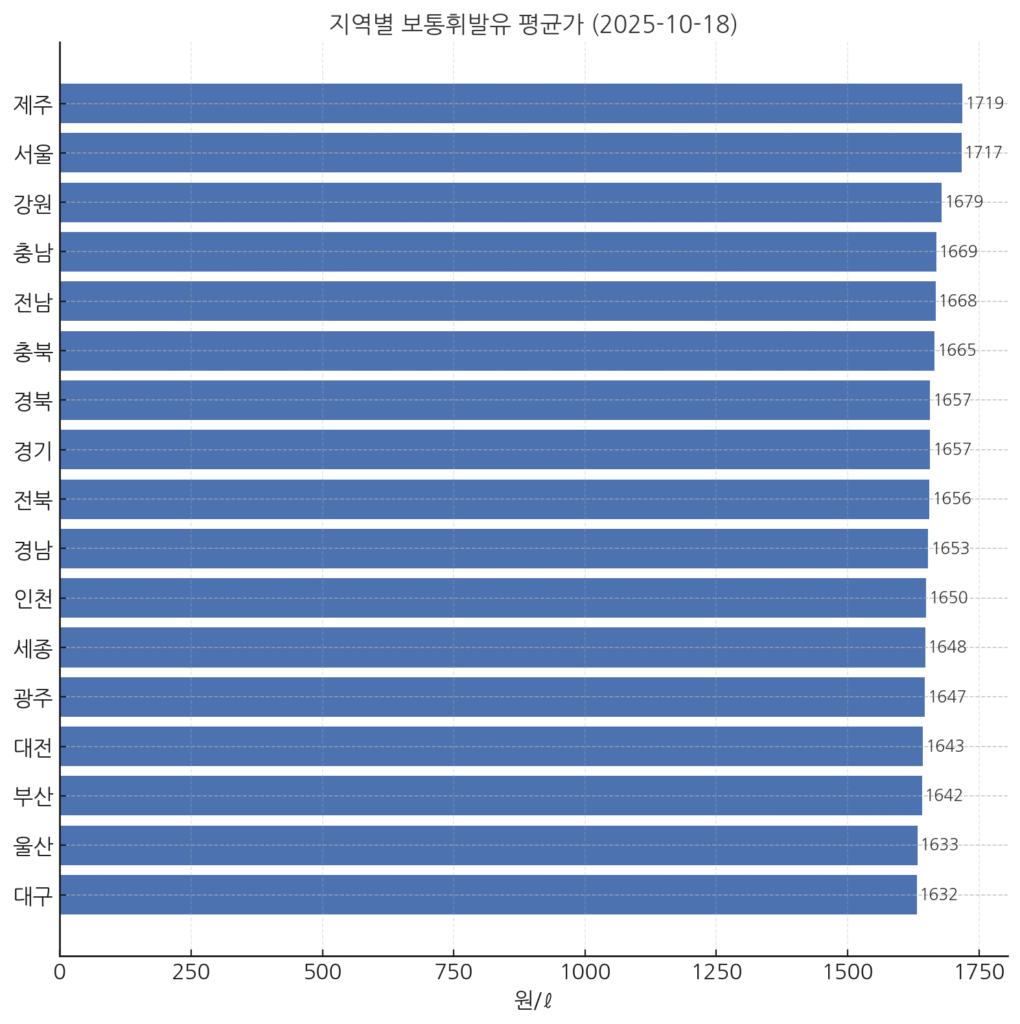지역별 보통휘발유 평균가(2025-10-18)