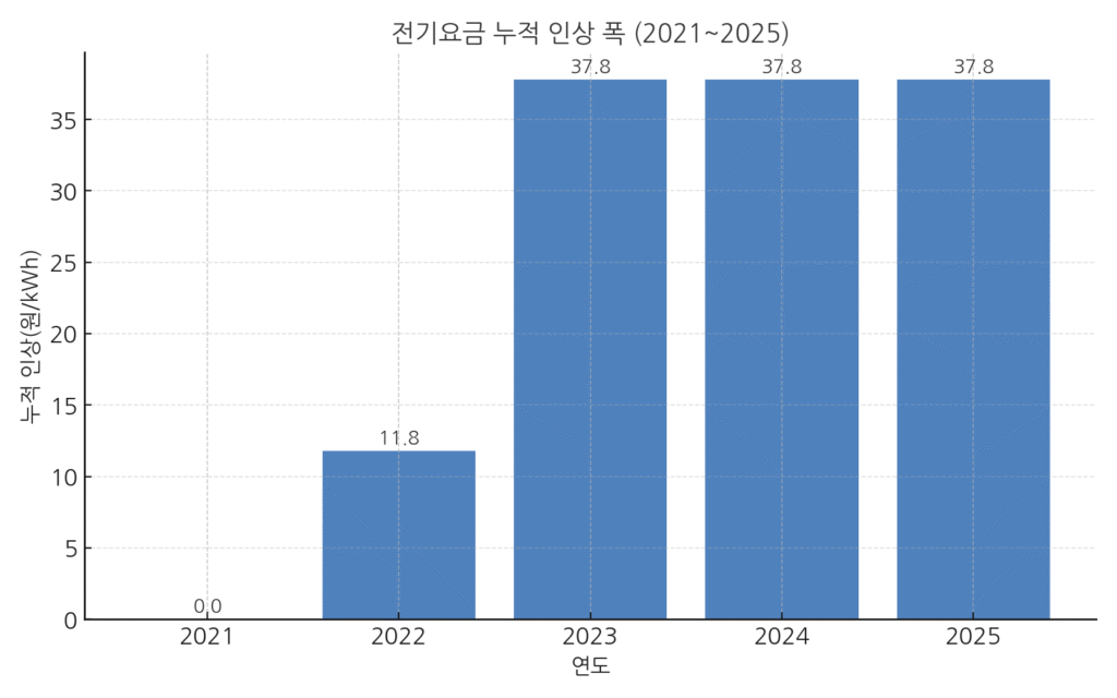 2021~2025 누적 인상 막대그래프. 2022년 11.8원/kWh, 2023년 37.8원/kWh까지 상승 후 2024~2025년 변화 없음.