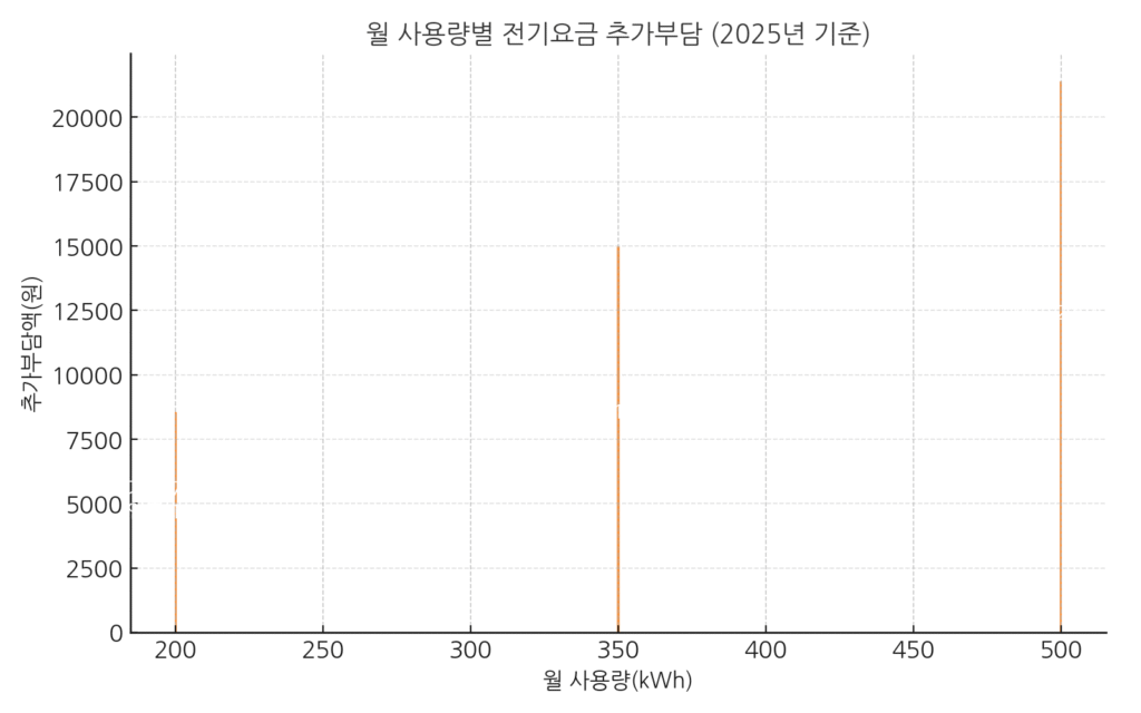 200·350·500kWh 사용 가정의 막대그래프. 200kWh=8,560원, 350kWh=14,980원, 500kWh=21,400원 추가부담