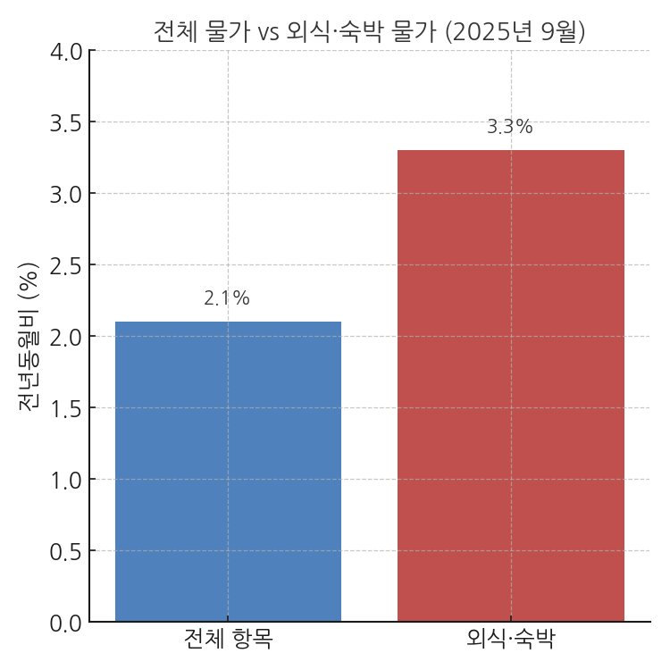세로 막대그래프 — All items 2.1%, Restaurants & hotels 3.3%.