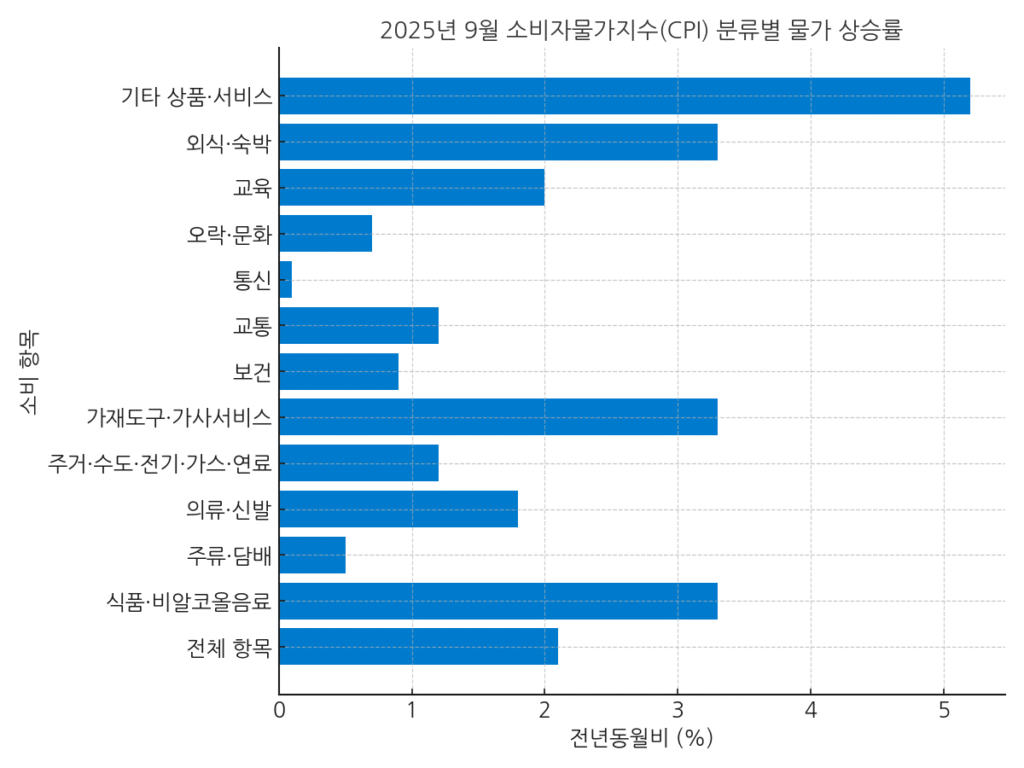 13개 항목별 물가 상승률을 나타낸 가로 막대그래프. 외식·숙박 3.3%, 전체 2.1%.