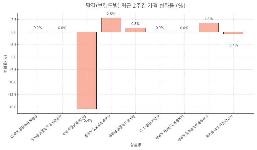 달걀 9개 브랜드의 최근 2주간 가격 변화율 막대그래프.