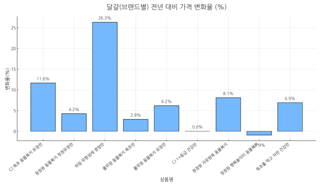 달걀 9개 브랜드의 전년 대비 가격 변화율 막대그래프