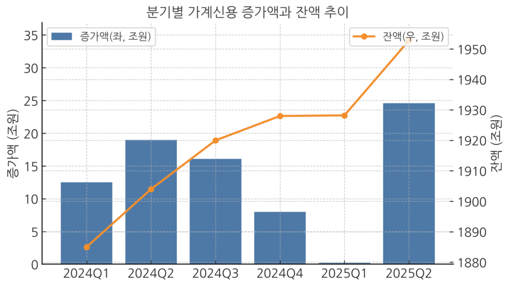 2024년 1분기부터 2025년 2분기까지 가계신용 잔액과 증가액 추이를 보여주는 그래프입니다. 2025년 2분기 +24.6조 원으로 반등했습니다.
