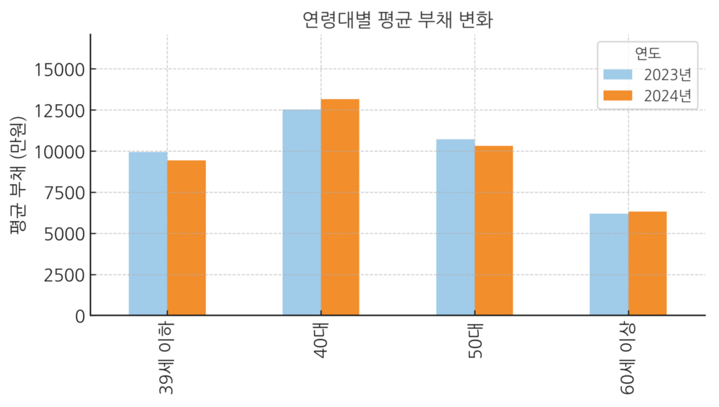 2024년 대비 40대와 60세 이상에서 부채가 증가한 그래프입니다.