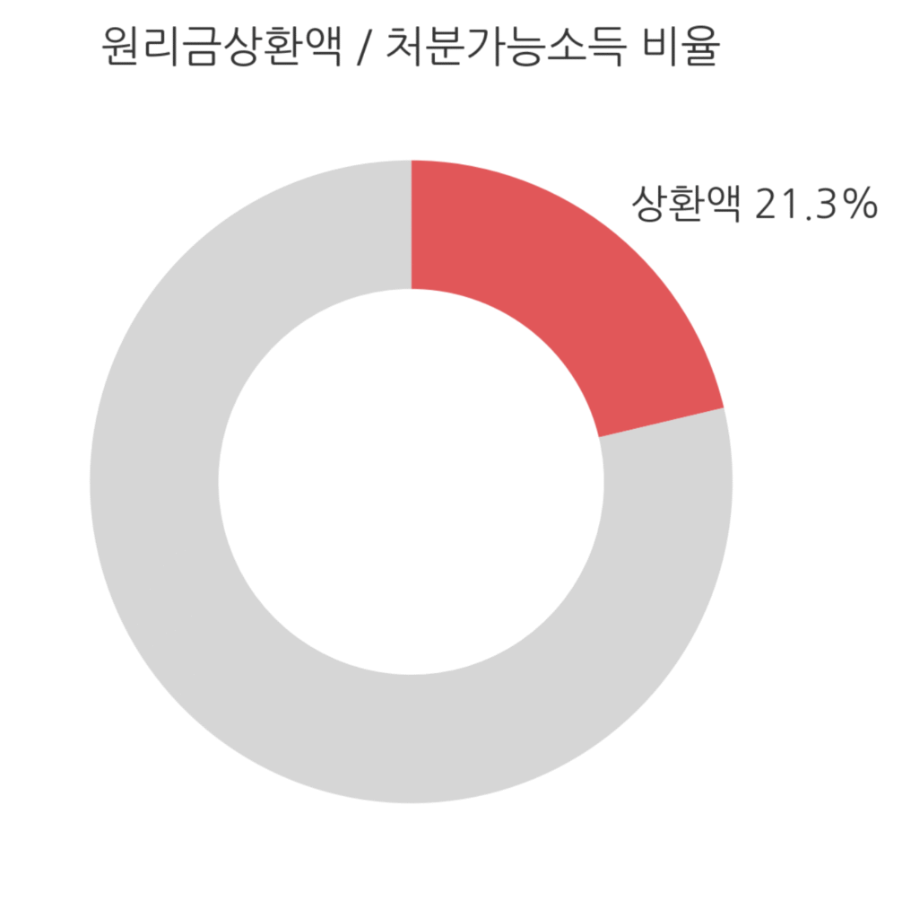 2024년 기준 가계의 원리금상환액이 처분가능소득의 약 21%를 차지하는 원형 그래프입니다.