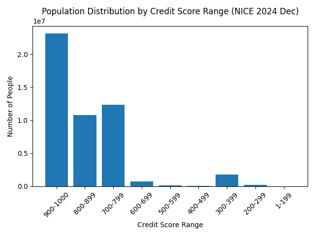 2024년 신용점수 구간별 인구 분포
