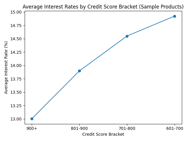 신용점수 구간별 평균 대출금리 그래프