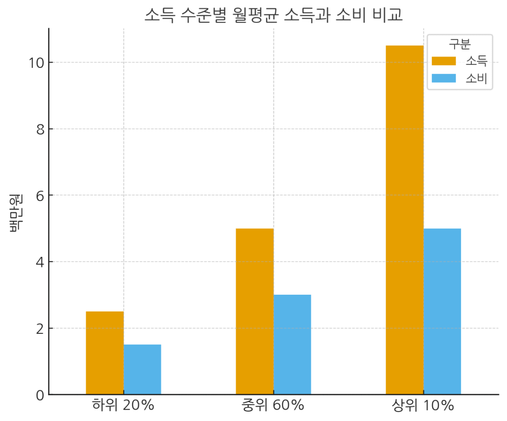 소득 구간별 월평균 소득과 소비를 비교한 막대그래프.