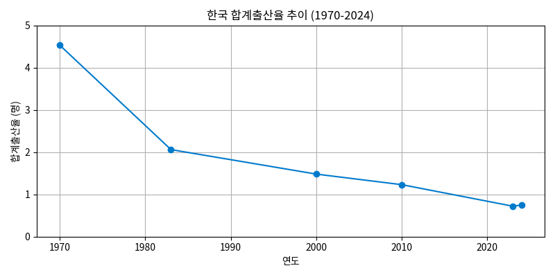 📊 자료: 국가지표체계 해설(1970~2024), 통계청 「출생·사망 통계」, DailyFinLab 자체 정리(2025.10)