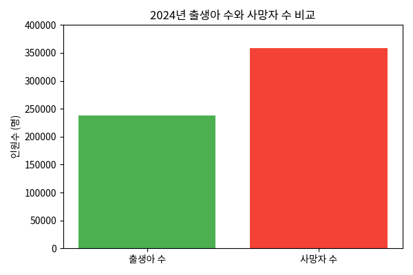 📊 자료: 통계청 「출생·사망 통계」(2024), DailyFinLab 자체 정리(2025.10)