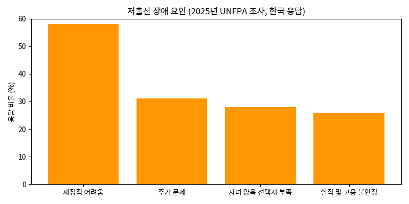 📊 자료: UNFPA·YouGov 「2025년 세계 인구 현황」(한국 응답), DailyFinLab 자체 정리(2025.10)