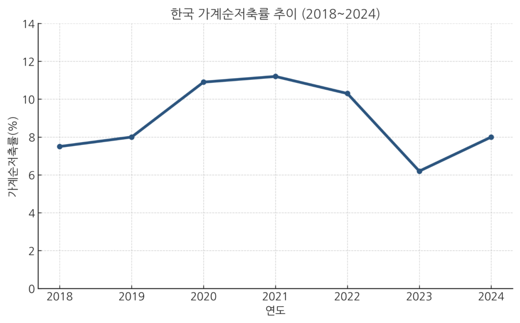 2018~2024년 한국 가계순저축률 변동 그래프. 2020~2021년 상승 후 2023년 급락, 2024년 반등