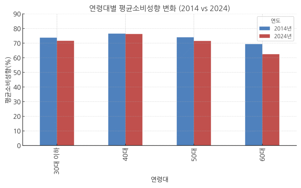 2014년과 2024년 연령대별 평균소비성향 비교 막대그래프. 고령층 소비 감소폭이 가장 큼