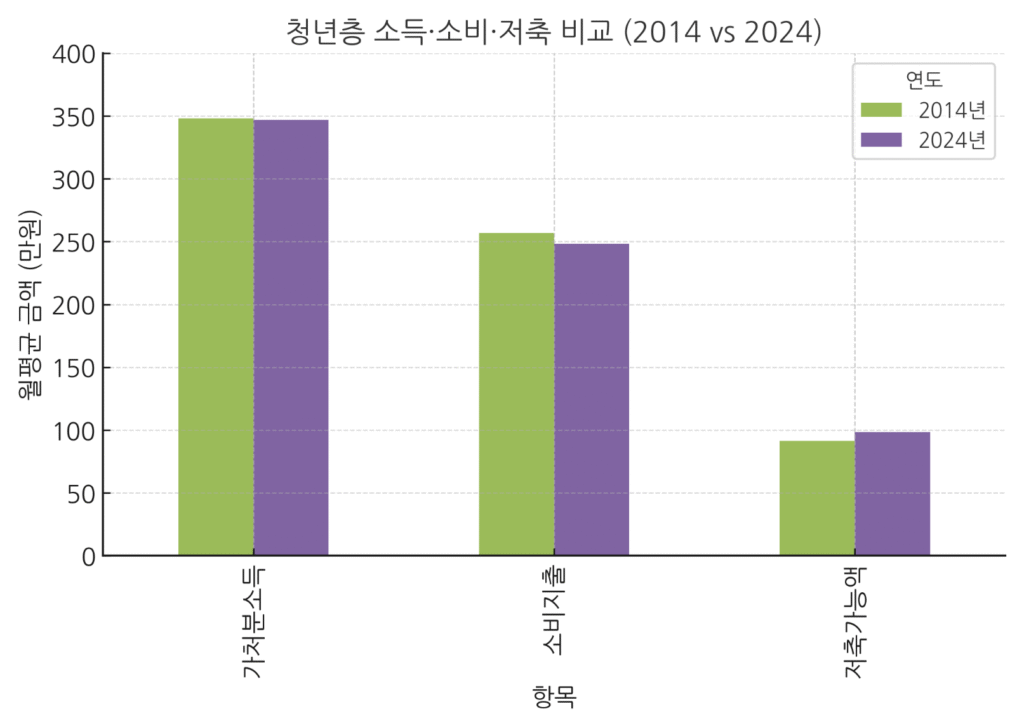 청년층 소득·소비·저축 비교(2014 vs 2024). 명목소득은 비슷하지만 실질 저축 여력은 감소했습니다.