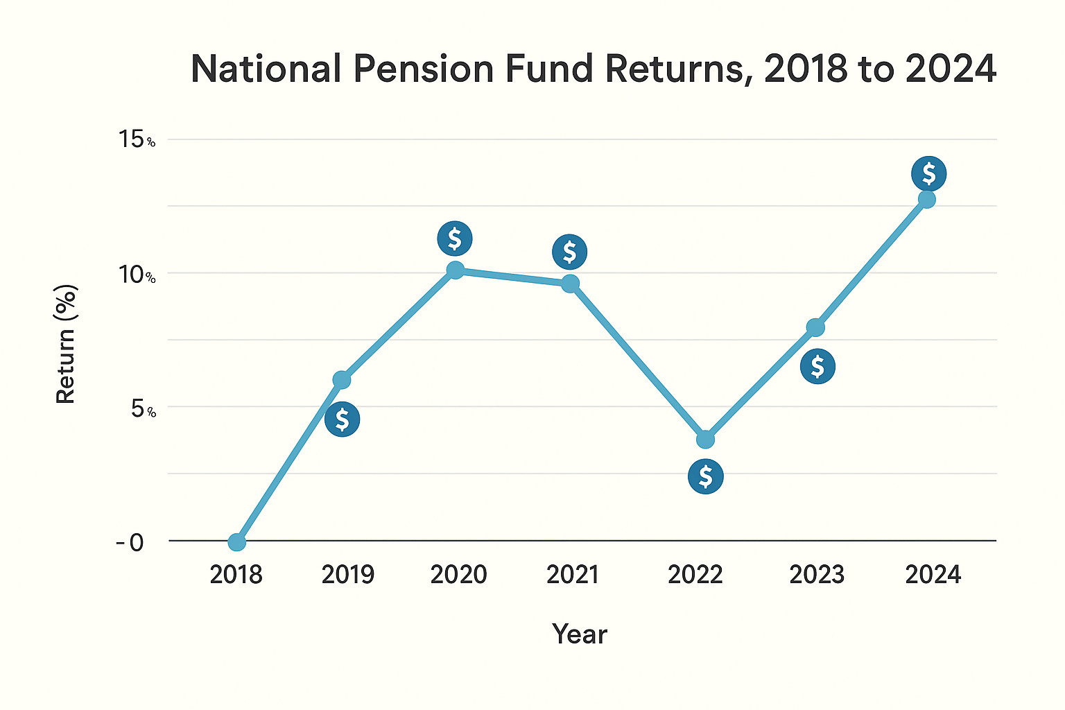 2018년 마이너스에서 2019·2021년 상승, 2022년 하락 후 2023·2024년 반등하는 선형 그래프