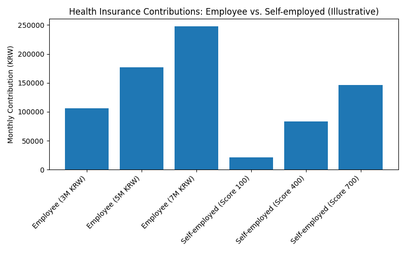 2025년 기준 직장가입자와 지역가입자의 월 보험료 비교 그래프