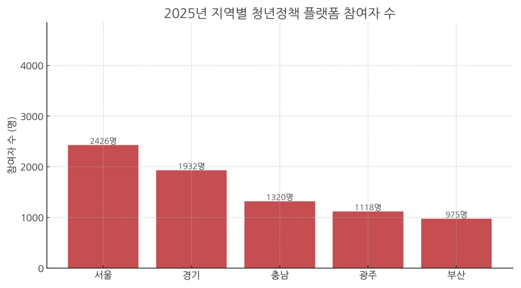 서울·경기·충남·광주·부산의 청년정책 플랫폼 참여자 수 비교 그래프