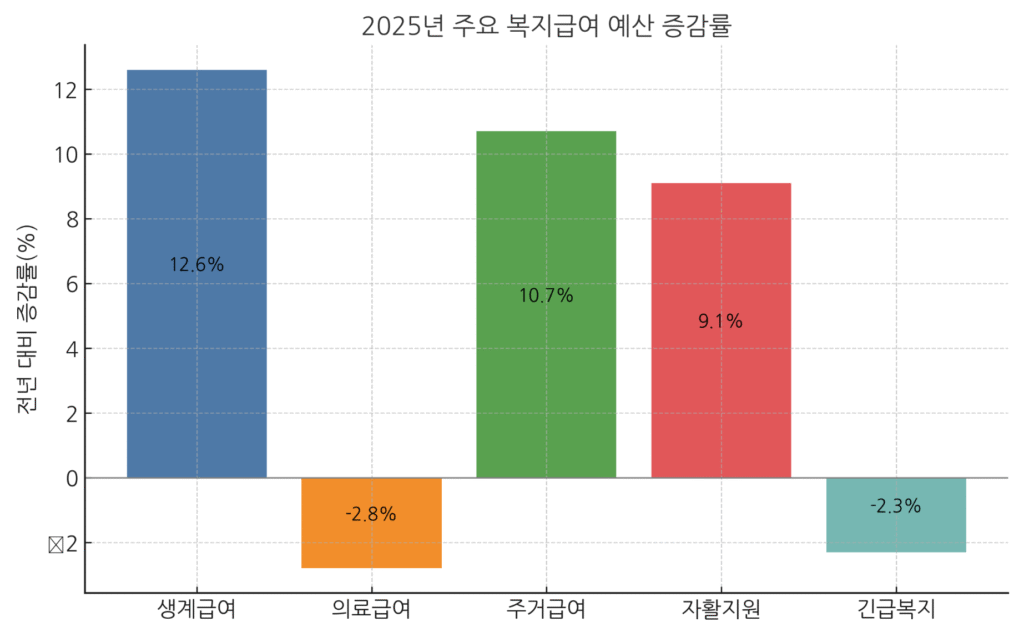 2025년 주요 복지급여 항목별 예산 증감률을 보여주는 막대그래프. 생계급여와 주거급여는 증가, 의료급여와 긴급복지는 감소.