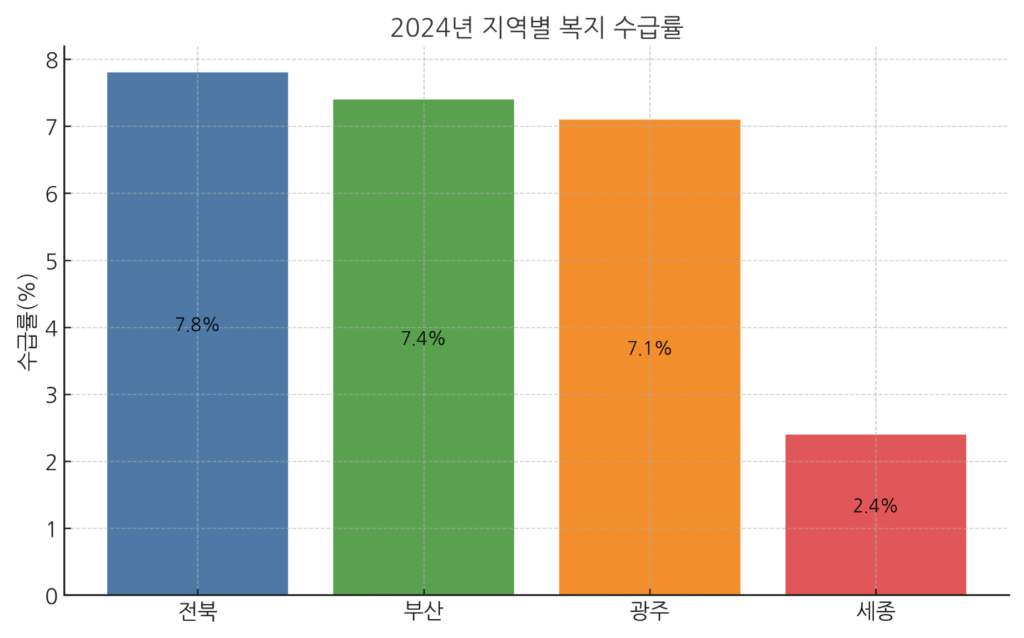 2024년 전국 주요 시도별 복지 수급률을 비교한 막대그래프. 전북·부산·광주는 높고 세종은 낮음
