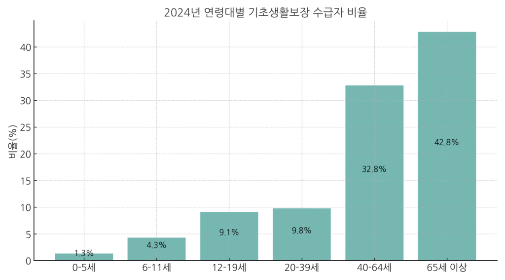 기초생활보장 수급자의 연령대별 비율을 나타내는 그래프. 65세 이상이 절반가량을 차지함.