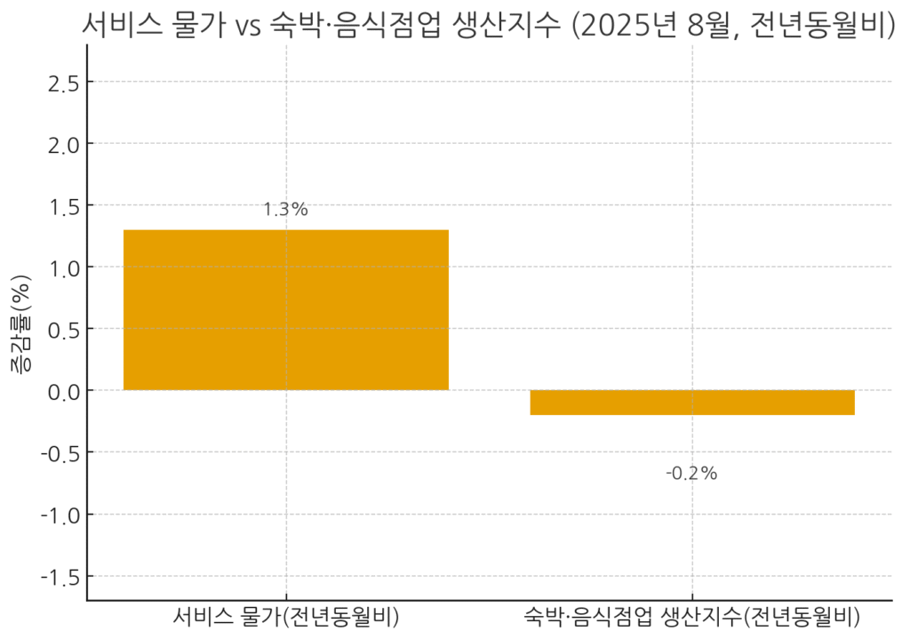 2025년 8월 서비스 물가(+1.3%)와 숙박·음식점업 생산지수(−0.2%) 비교 막대그래프