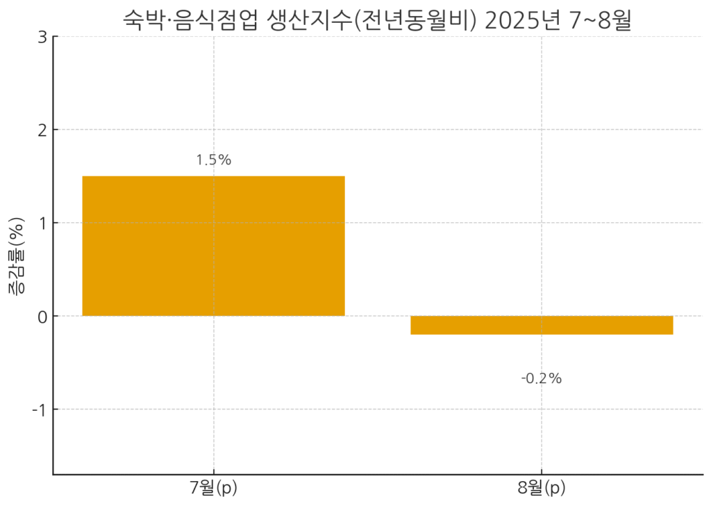 2025년 7월(+1.5%) → 8월(−0.2%) 숙박·음식점업 생산지수 전년동월비 추이