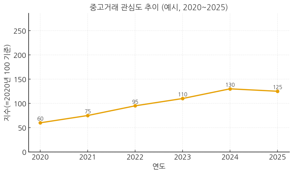 2020~2025년 중고거래 관심도 추이: 팬데믹 이후 급등, 2025년 소폭 조정