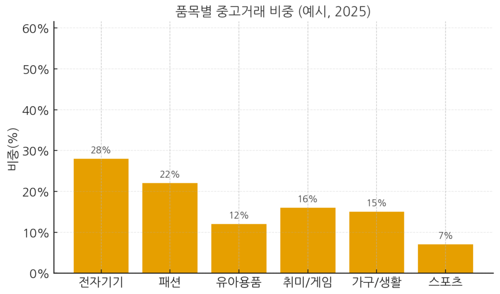 2025년 품목별 중고거래 비중: 전자기기 28%, 패션 22%, 유아용품 12%, 취미·게임 16%, 가구·생활 15%, 스포츠 7%