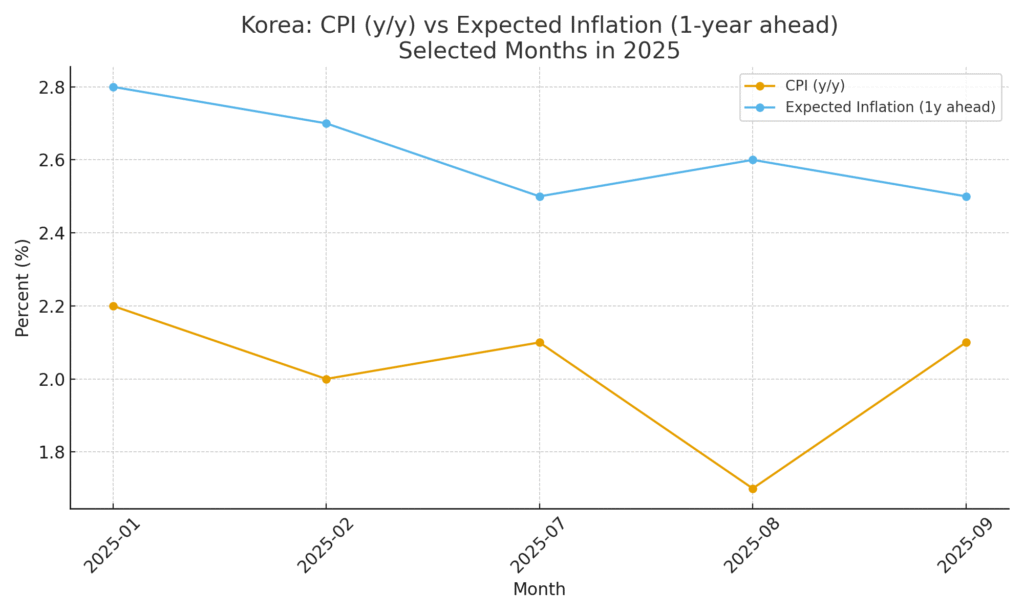 한국 CPI(전년동월비)와 기대인플레이션(향후 1년) 비교