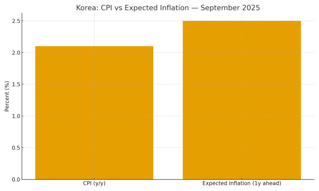 한국 CPI vs 기대인플레이션, 2025년 9월 비교 막대그래프