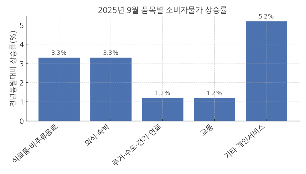 2025년 9월 품목별 소비자물가 상승률 그래프. 기타 개인서비스 +5.2%, 외식·숙박 +3.3%, 식료품 +3.3% 등으로 표시.