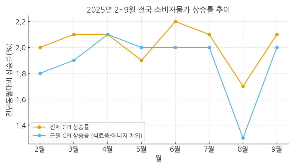2025년 2월부터 9월까지 전국 CPI와 근원 CPI의 상승률 추이를 보여주는 선그래프. 8월 1.7%에서 9월 2.1%로 상승.