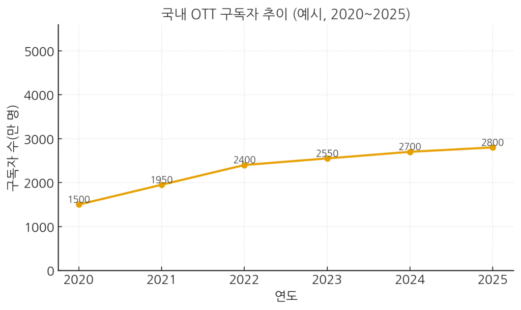 2020~2025년 국내 OTT 구독자 추이: 2020년 1,500만 명에서 2025년 2,800만 명으로 증가