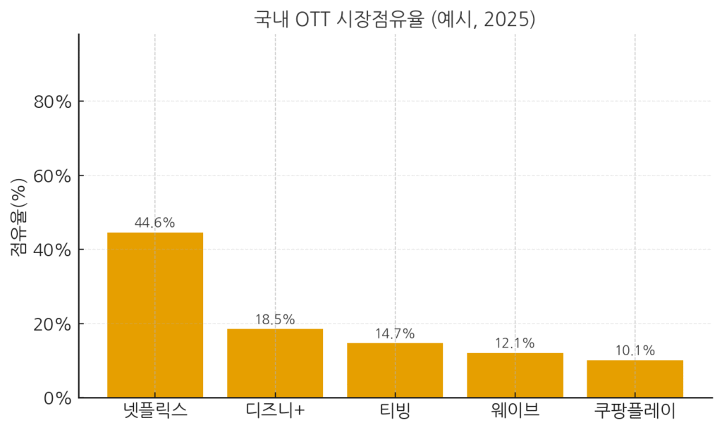 2025년 국내 OTT 시장점유율: 넷플릭스 44.6%, 디즈니+ 18.5%, 티빙 14.7%, 웨이브 12.1%, 쿠팡플레이 10.1%